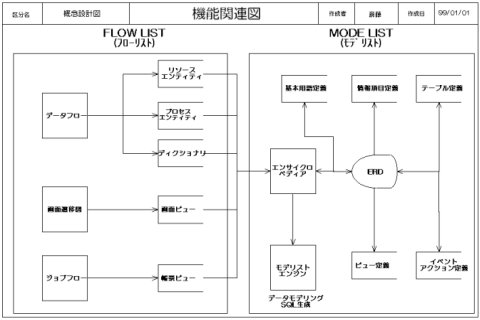 開発支援製品:フローリスト